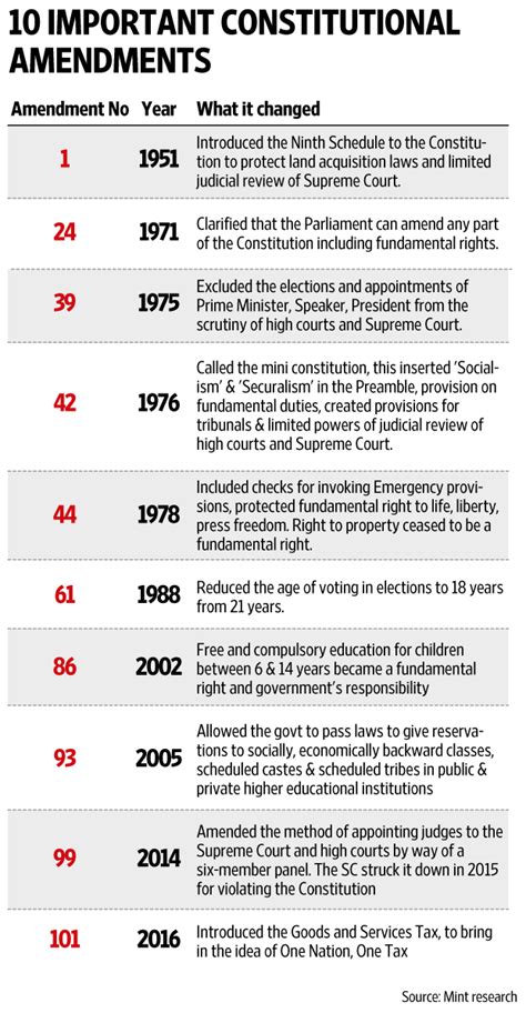 Constitution Amendments Years - constitution2022