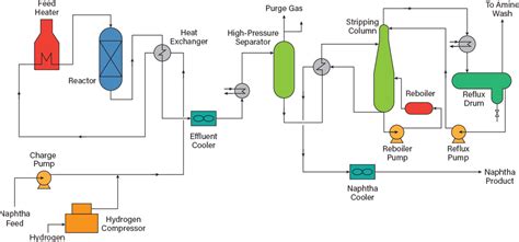 An Overview of Hydrotreating (2022)