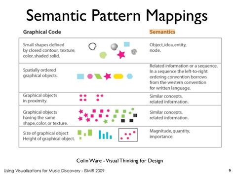 Semantic Pattern Mappings Colin Ware