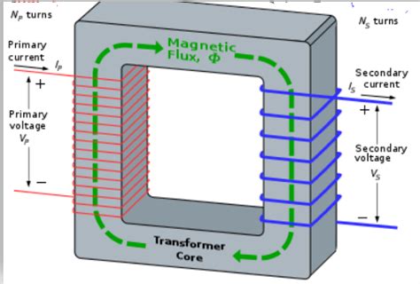 With the help of labelled diagram describe the principle construction and working of a transformer