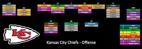 Chiefs Qb Depth Chart - Management And Leadership