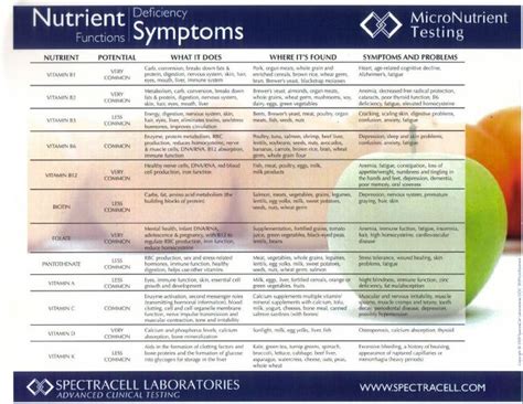 How Are Your Nutrient Levels? | healthfuldirection.com | Nutrient ...