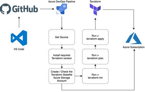 Azure Container Apps Terraform Cicd With Azure Devops – NBKomputer