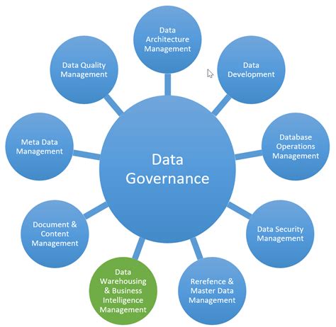 Bildresultat för data governance framework | Data architecture, Master ...