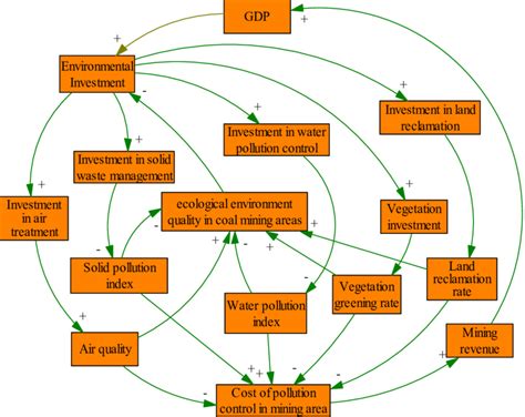 Feedback Loop Diagram Template