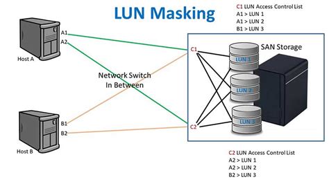 Storage Zoning vs LUN Masking - Online Computer Tips