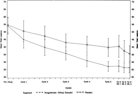 Norgestimate and Ethinyl Estradiol in the Treatment of Acne ...