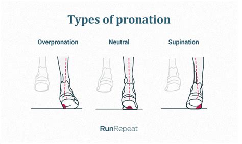 Pronation 101: Running Shoe Choices, DIY Analysis, Injuries | RunRepeat