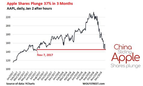 iPhone Sales Croak, China’s Economy Deteriorating Faster than Expected ...