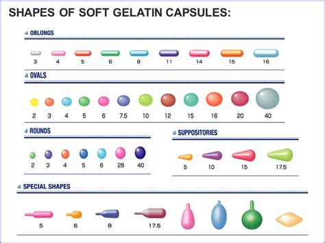 Gelatin Capsule Sizes Chart | Portal.posgradount.edu.pe