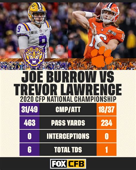 Joe Burrow College Stats