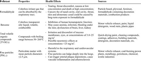 Common air pollutants, properties, health effects, and sources. | Download Table