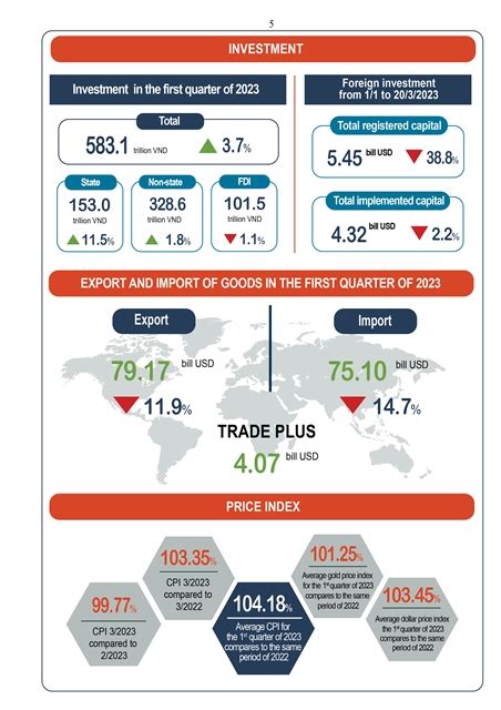 Việt Nam's economic recovery remains bumpy in Q1 2023