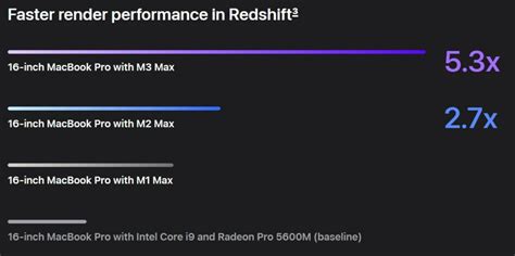 [Preliminary] Performance comparison: Apple M3 Max vs Apple M2 Max vs Apple M1 Max | LaptopMedia.com