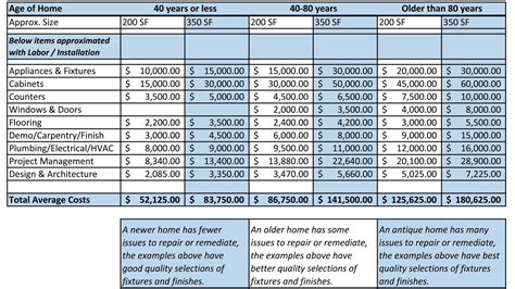 Kitchen Remodel Budget Spreadsheet pertaining to Kitchen Remodel Budget Planner Hydj — db-excel.com