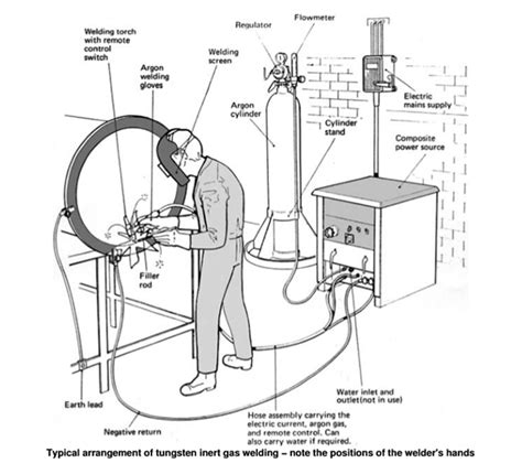 Gas Tungsten Arch Welding (GTAW) Process - Eurotech Trainings