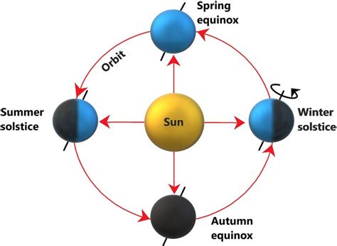 Describe Earth's Orbit Around the Sun