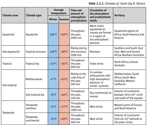 1.2. Types of climate and climate zones - UNDP Climate Box