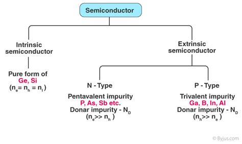 Semiconductors - Types, Examples, Properties, Application, Uses