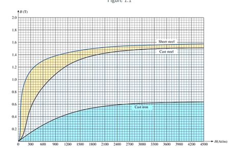 Solved Consider the magnetic core as shown in Figure 1.1 The | Chegg.com