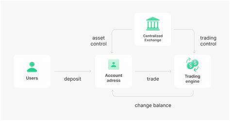 DEX 与 CEX 加密货币交易所：有什么区别？