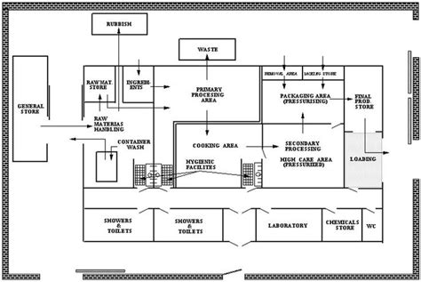 Assessment and Management of Seafood Safety and Quality | Factory architecture, Factory layout ...