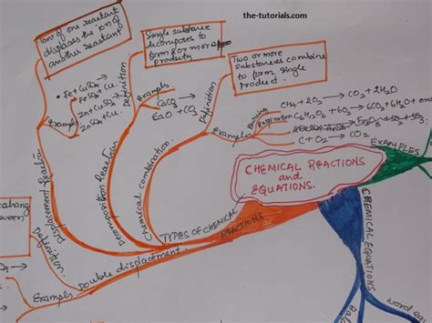 CBSE-10-Chemistry-Chemical Reactions-Mind Map - Online tutorials