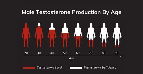 What Are Normal Testosterone Levels in Men by Age? - EVOLVE