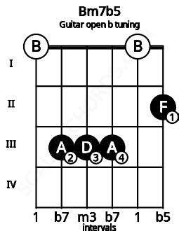 Bm7b5 Guitar Chord (Open B tuning) | Scales-Chords