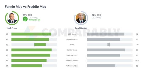 Fannie Mae vs Freddie Mac | Comparably