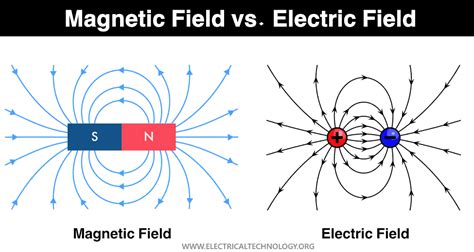 Fundamentals of the Electromagnetic Force | by Logan Good | Medium