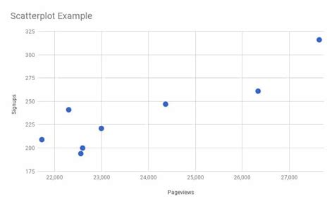 How to Create and Interpret a Scatter Plot in Google Sheets