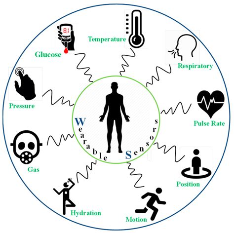 Recent Developments in Printing Flexible and Wearable Sensing Electronics for Healthcare ...