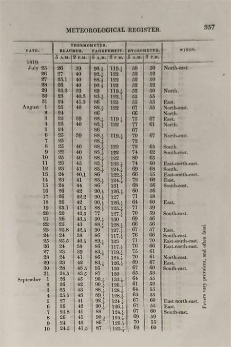 Climate and Weather in the Middle East | Special Collections