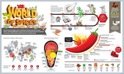 Facts About Eating Spicy Food Chart/Graph - Infographics | Graphs.net