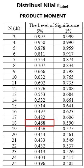 Cara Membaca Distribusi Nilai r Tabel Product Moment Lengkap - SPSS ...