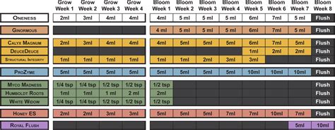 Advanced Nutrients Feeding Schedule - cloudshareinfo