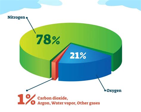 Earth's Atmosphere: the Earth’s atmosphere has layers.