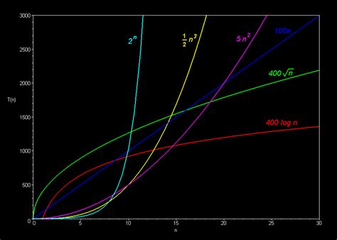 Running Time Graphs