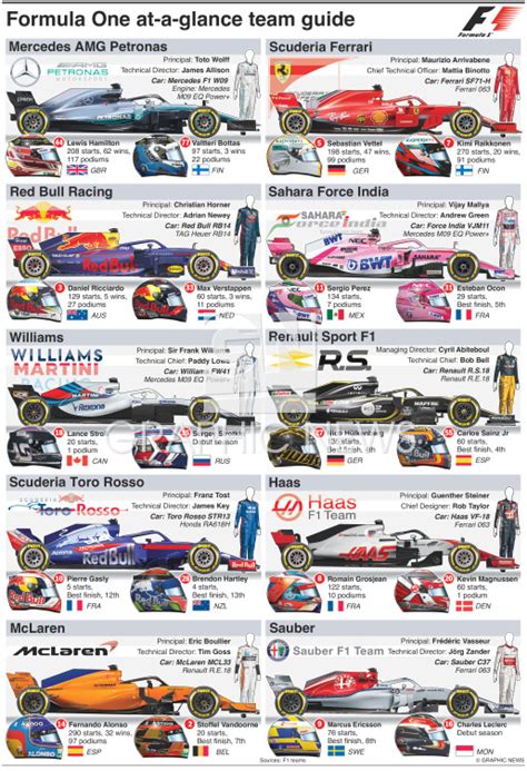 F1: Team guide 2018 infographic