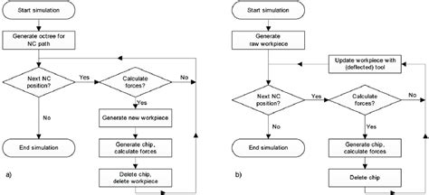 Simulation sequence for the two CSG workpiece models. (a) Local CSG ...