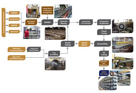 Piling Flow Chart