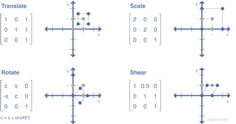 Basics Of Affine Transformation | Neutrium