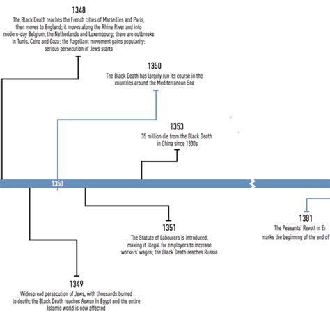 Timeline - The Black Death