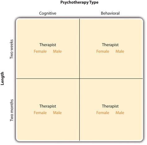 Multiple Independent Variables | Research Methods in Psychology