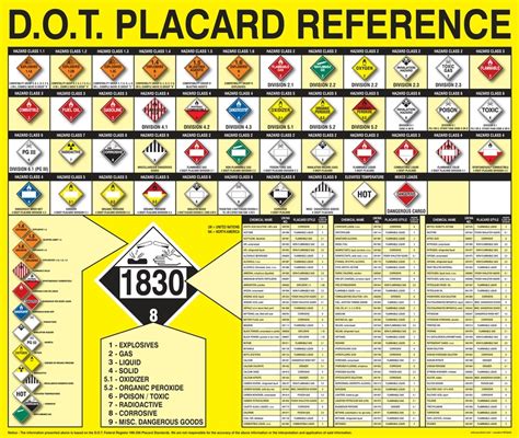 Printable Hazmat Placards Chart