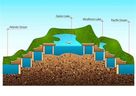 [DIAGRAM] Process Flow Diagram Panama Canal - MYDIAGRAM.ONLINE