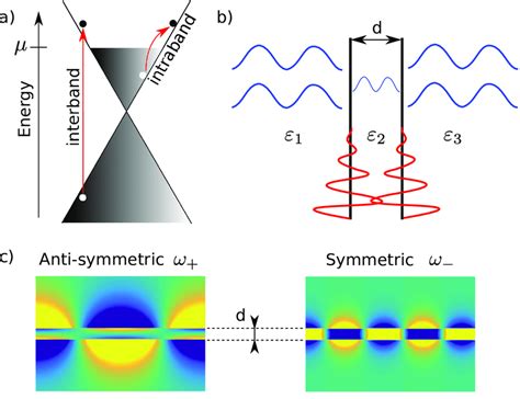 (a) Band diagram of doped graphene in the Dirac cone approximation ...