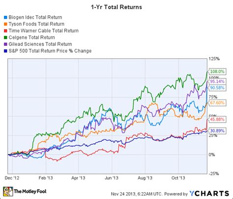 Last Week's 5 Top-Performing Stocks on the S&P 500 | The Motley Fool