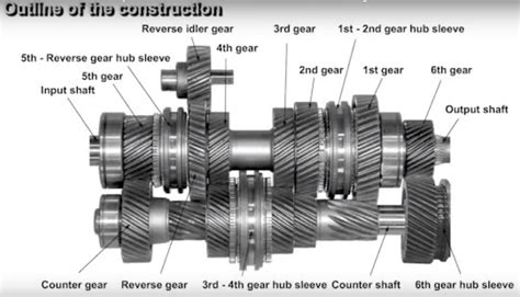 The Manual Transmission Explained - All The Basics